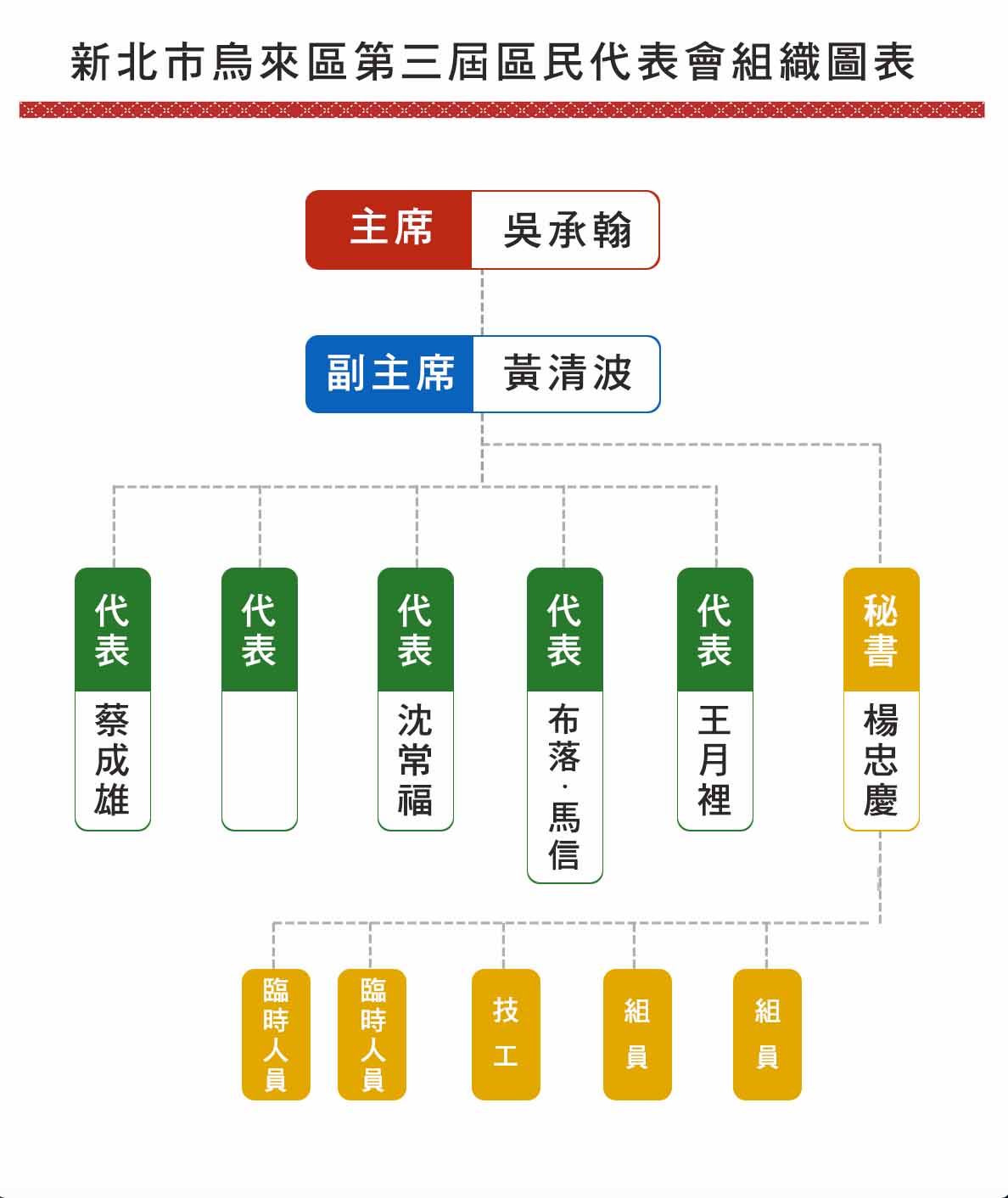 新北市烏來區第三屆區民代表會組織圖.jpg